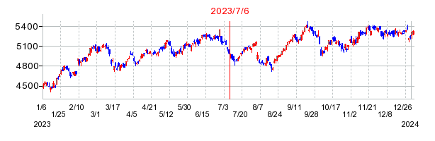2023年7月6日 15:17前後のの株価チャート